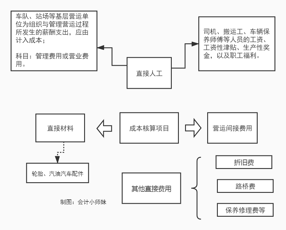 运输业成本核算