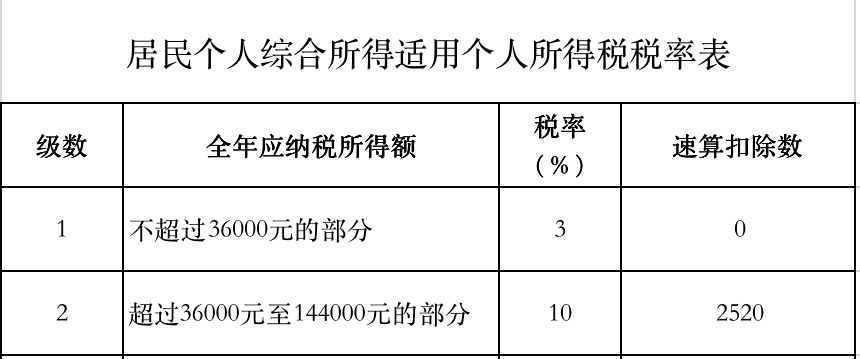 年终奖如何计算？