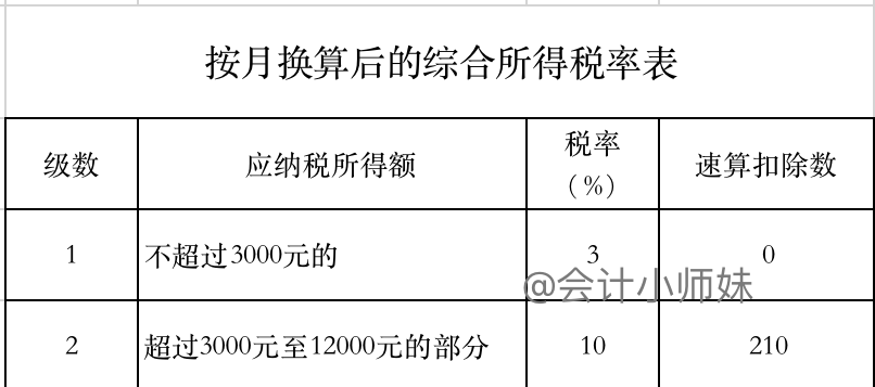 年终奖如何计算？