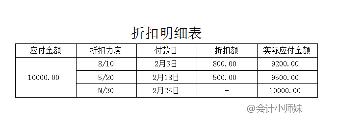 公司给客户打折或返利，会计应该怎么做账？