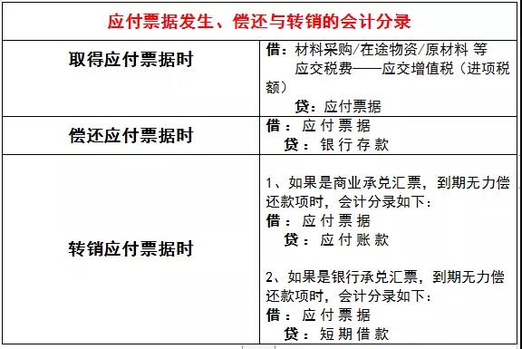 应付账款和应付票据相关的知识点