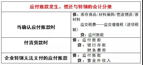 应付账款和应付票据相关的知识点