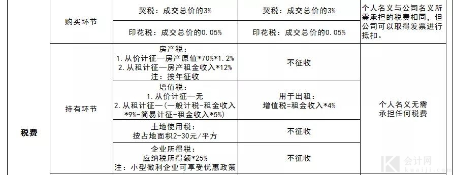 公司买房与个人买房，税费有何区别？