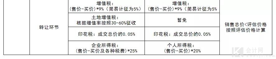 公司买房与个人买房，税费有何区别？