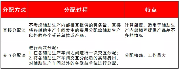 老会计绝不会告诉你的成本分配法！