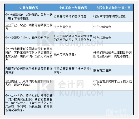 2020年的工商年报增加了填报这项内容