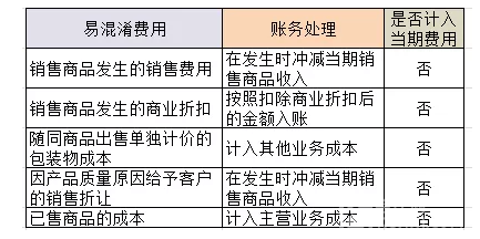 仅需“三个方面”，轻松学会“费用”科目！