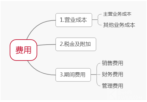 仅需“三个方面”，轻松学会“费用”科目！