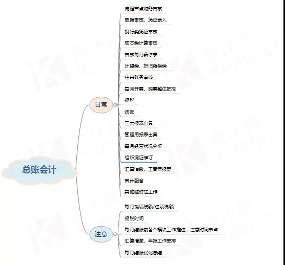 为什么说总账会计工资高？