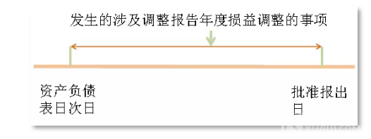 “以前年度损益调整”科目怎么用？