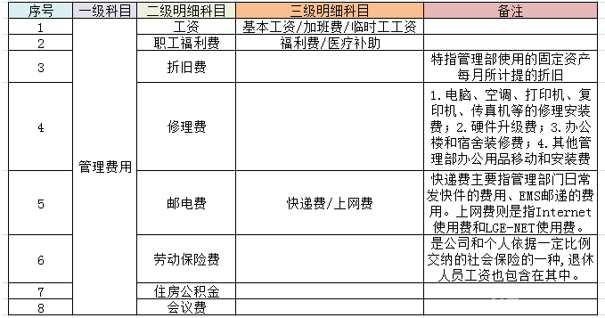 超全面的费用做账大全！