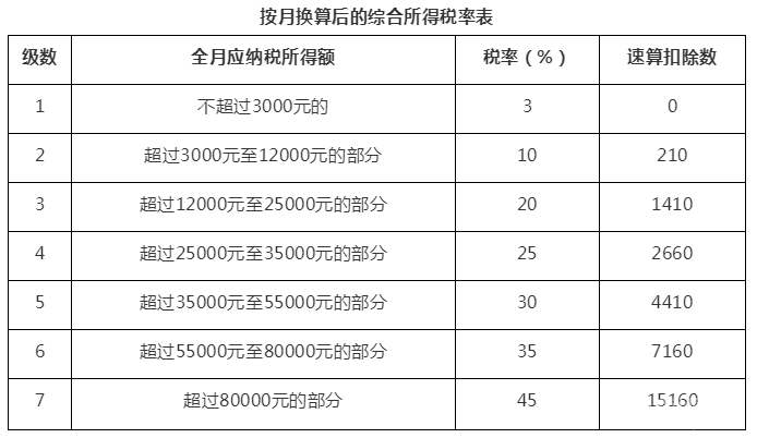 个税汇算清缴能退多少税？