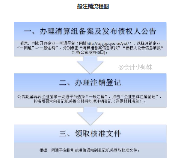 企业办理注销登记备案前的注意事项