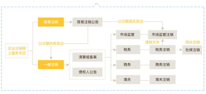 企业办理注销登记备案前的注意事项