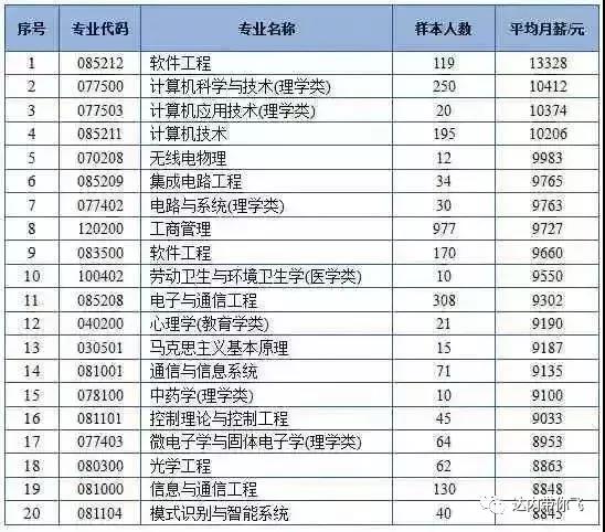 研究生专业平均月薪*前20位