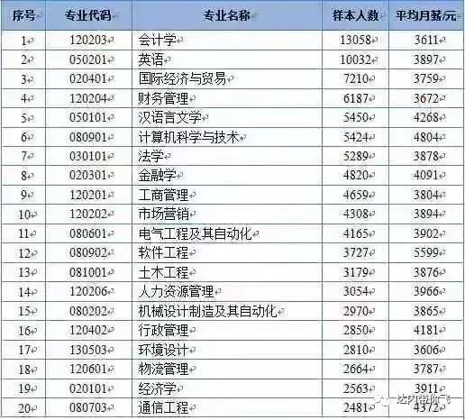 大学本科毕业生就业人数最多前20个本科专业的薪酬情况