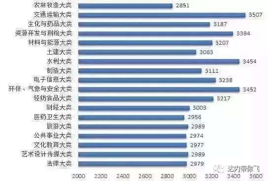 专科毕业生各专业大类平均月薪情况