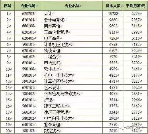 大学专科毕业生就业人数最多前20个专科专业的薪酬情况