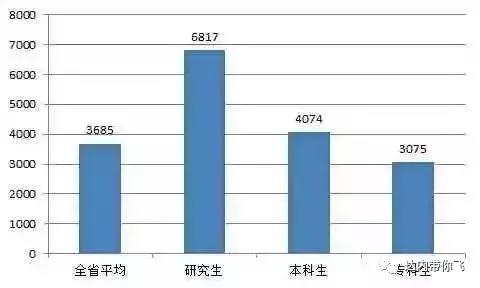 大学 生就业薪酬情况表