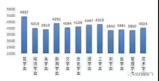 本科毕业生各学科平均月薪情况