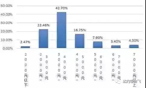 大学生毕业平均薪酬区间